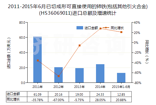 2011-2015年6月已切成形可直接使用的鈰鐵(包括其他引火合金)(HS36069011)進(jìn)口總額及增速統(tǒng)計(jì)